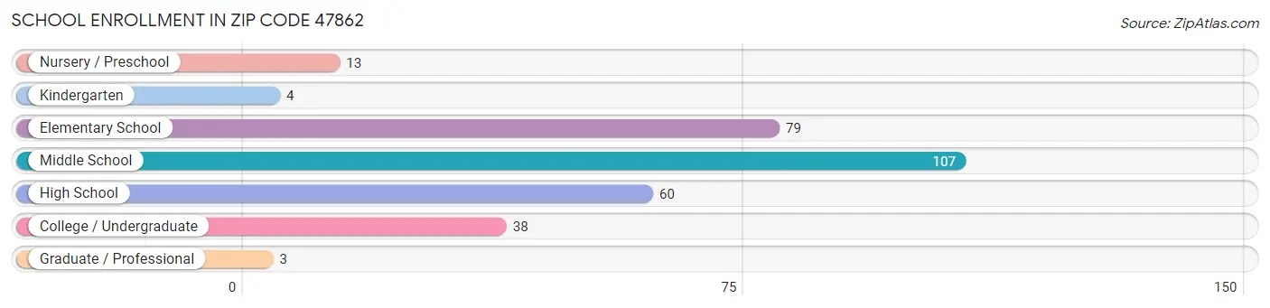 School Enrollment in Zip Code 47862