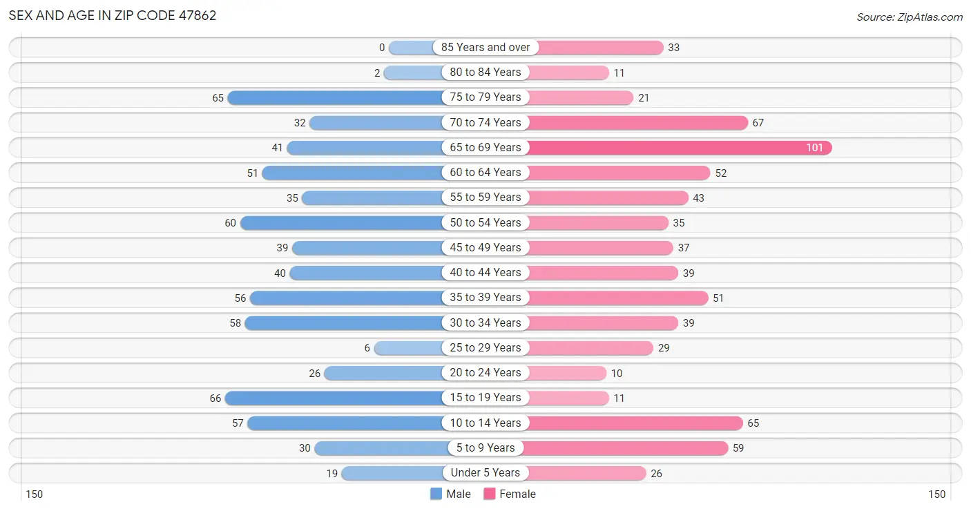 Sex and Age in Zip Code 47862