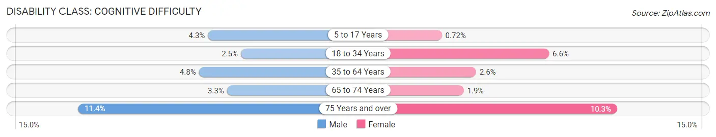 Disability in Zip Code 48047: <span>Cognitive Difficulty</span>