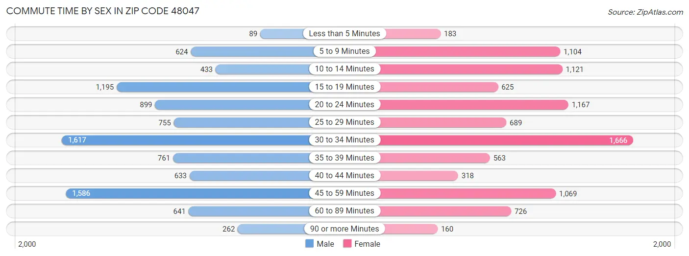 Commute Time by Sex in Zip Code 48047