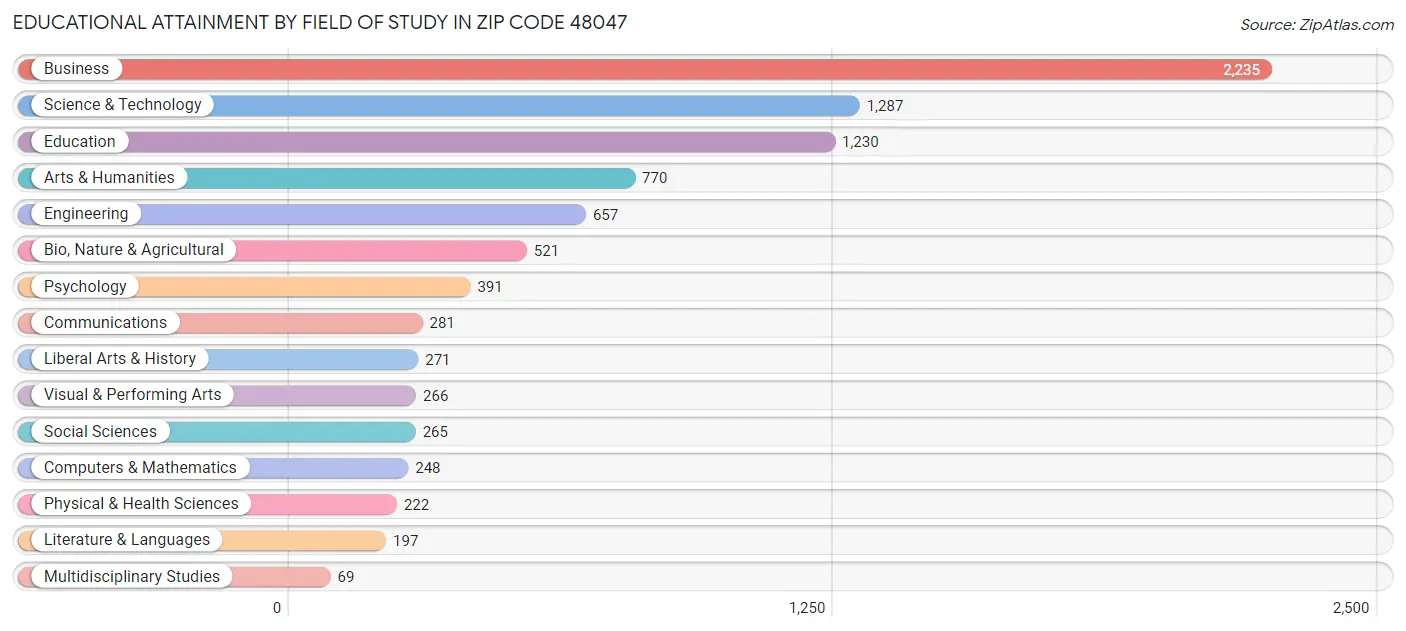 Educational Attainment by Field of Study in Zip Code 48047