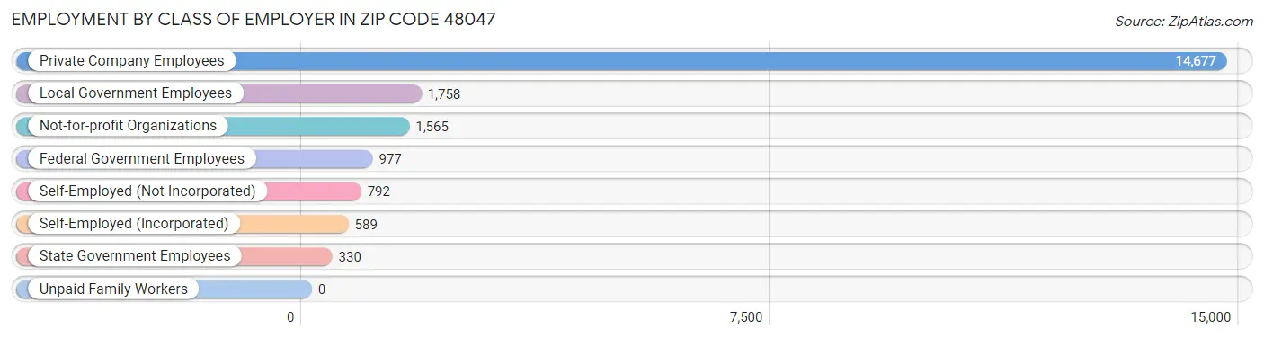 Employment by Class of Employer in Zip Code 48047