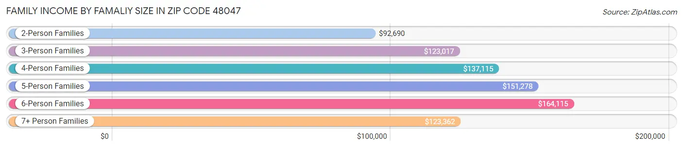 Family Income by Famaliy Size in Zip Code 48047