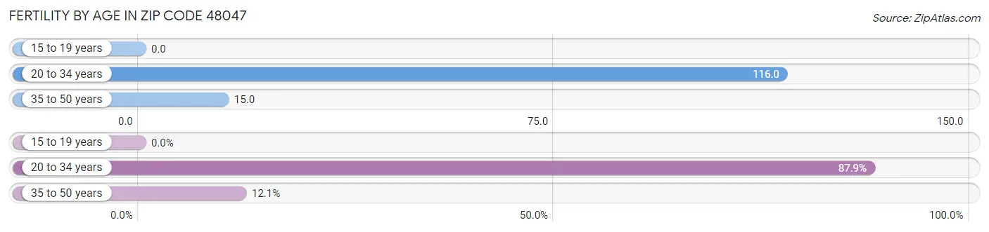 Female Fertility by Age in Zip Code 48047