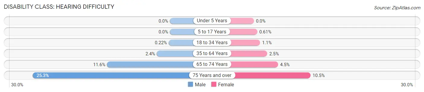 Disability in Zip Code 48047: <span>Hearing Difficulty</span>