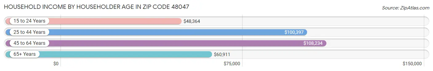 Household Income by Householder Age in Zip Code 48047