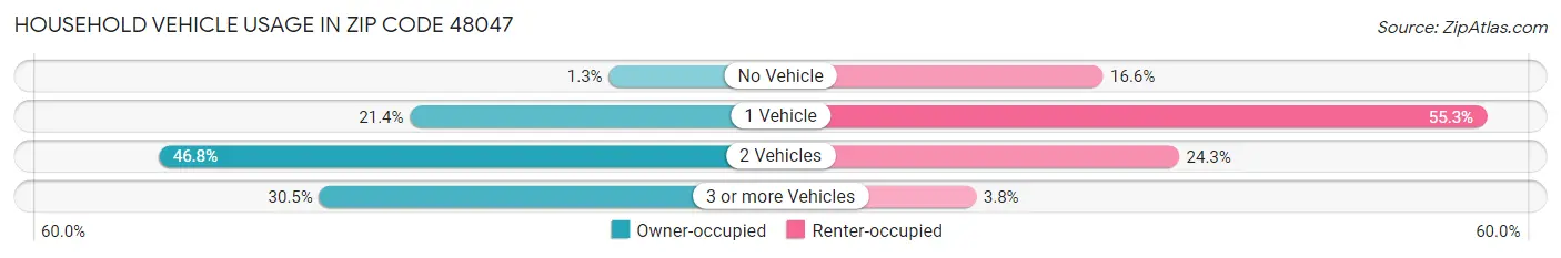 Household Vehicle Usage in Zip Code 48047