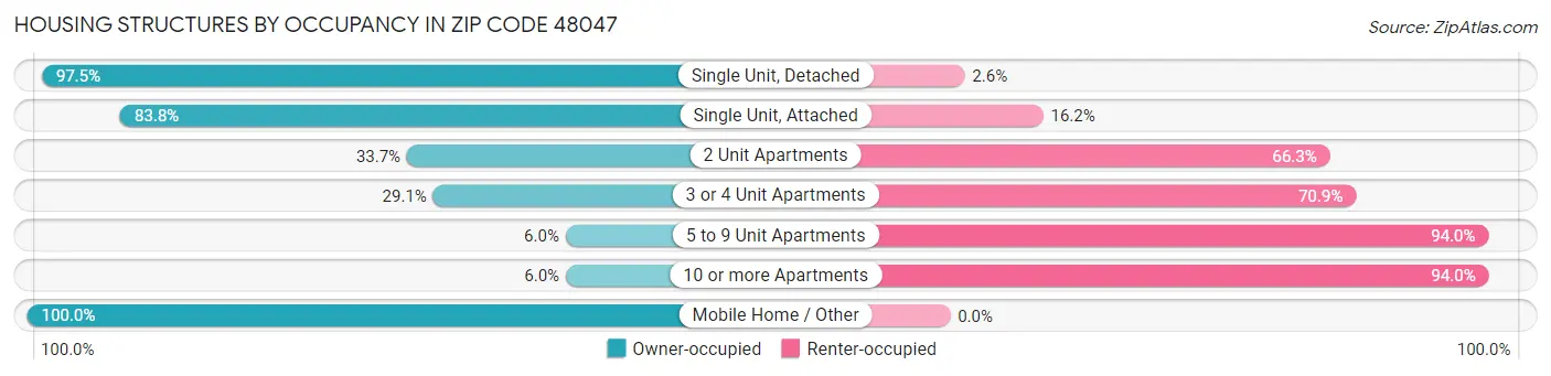 Housing Structures by Occupancy in Zip Code 48047