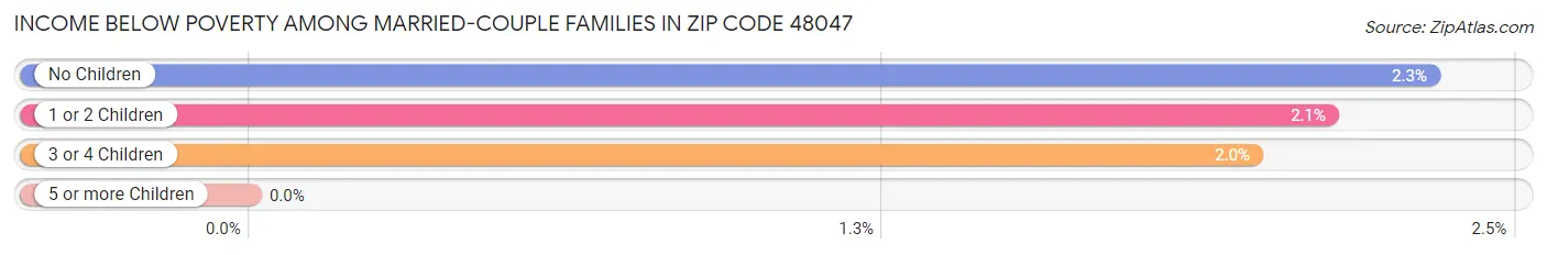 Income Below Poverty Among Married-Couple Families in Zip Code 48047