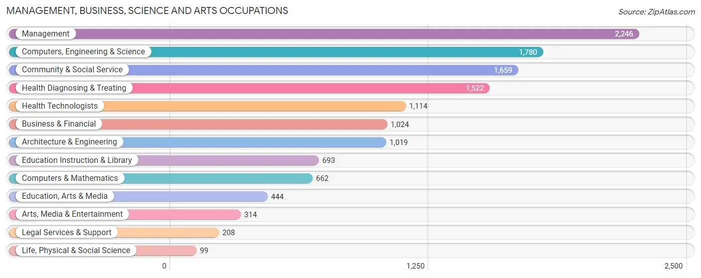 Management, Business, Science and Arts Occupations in Zip Code 48047