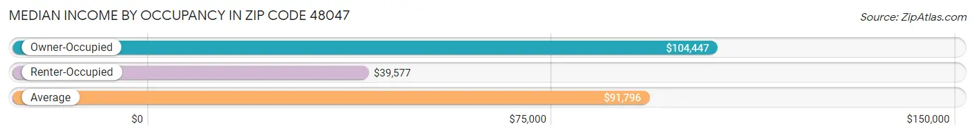 Median Income by Occupancy in Zip Code 48047