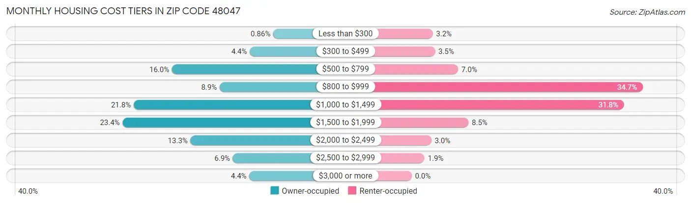 Monthly Housing Cost Tiers in Zip Code 48047