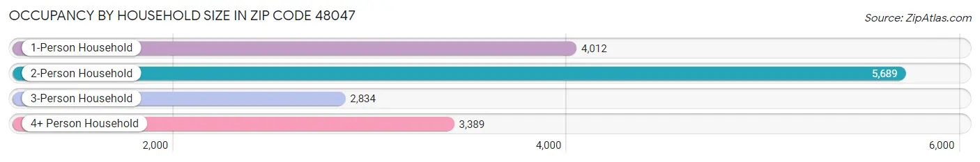 Occupancy by Household Size in Zip Code 48047