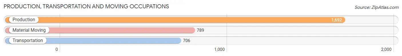 Production, Transportation and Moving Occupations in Zip Code 48047