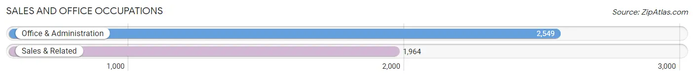 Sales and Office Occupations in Zip Code 48047