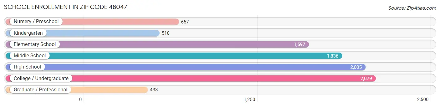 School Enrollment in Zip Code 48047