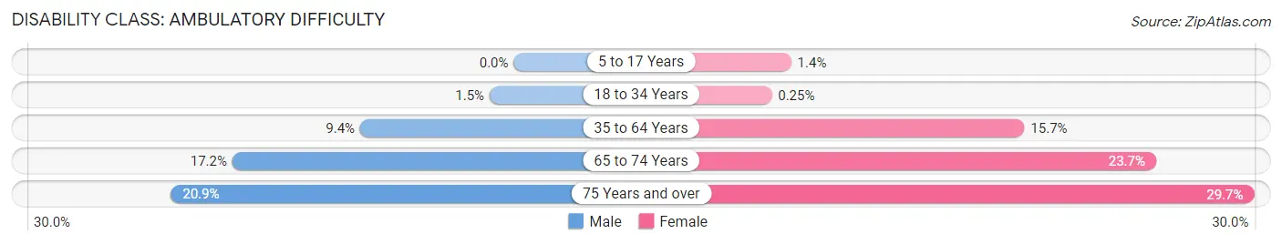 Disability in Zip Code 48125: <span>Ambulatory Difficulty</span>