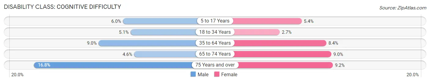 Disability in Zip Code 48125: <span>Cognitive Difficulty</span>