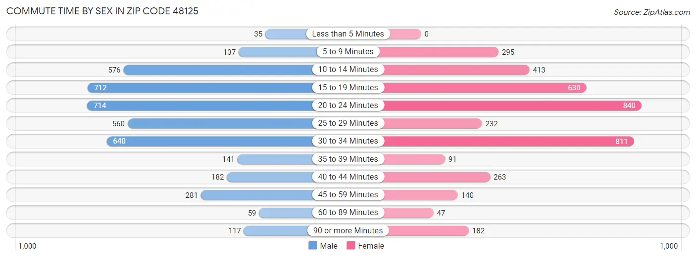 Commute Time by Sex in Zip Code 48125