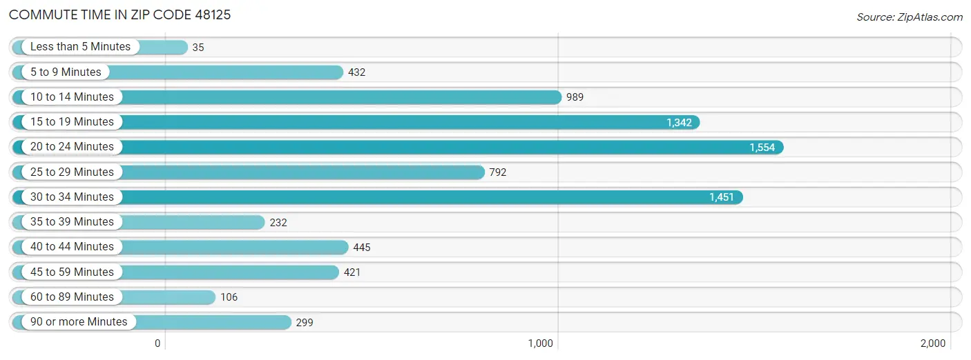 Commute Time in Zip Code 48125