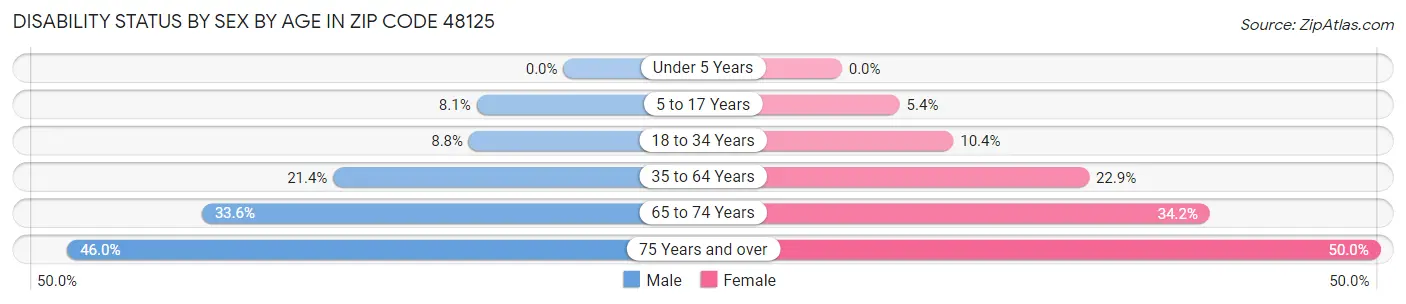 Disability Status by Sex by Age in Zip Code 48125