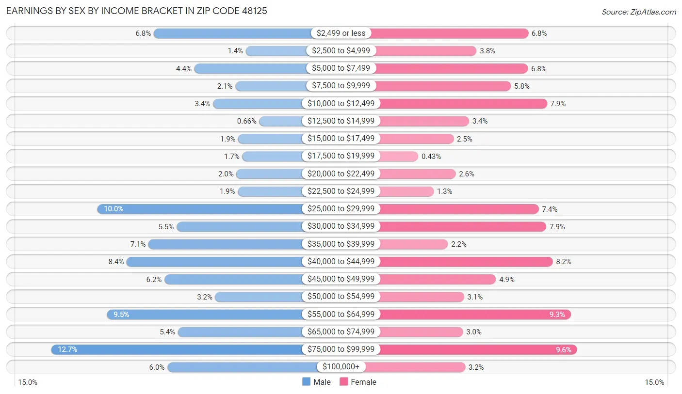 Earnings by Sex by Income Bracket in Zip Code 48125