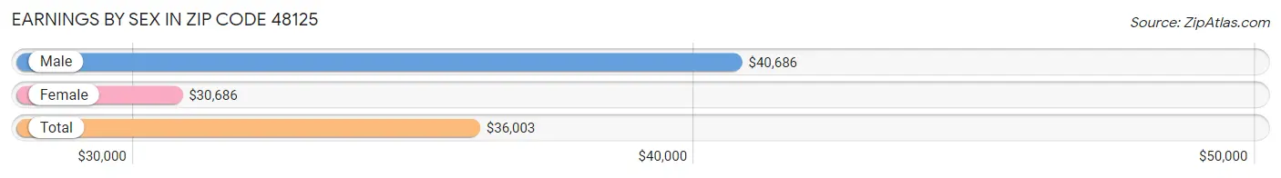 Earnings by Sex in Zip Code 48125