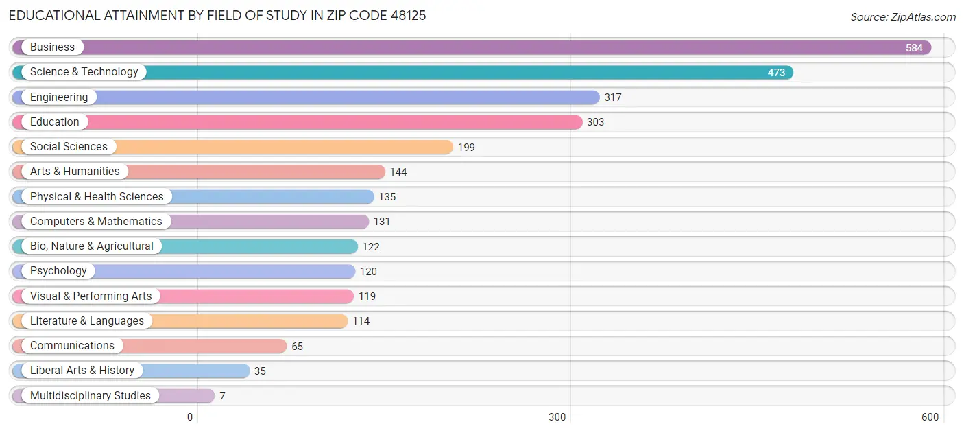 Educational Attainment by Field of Study in Zip Code 48125