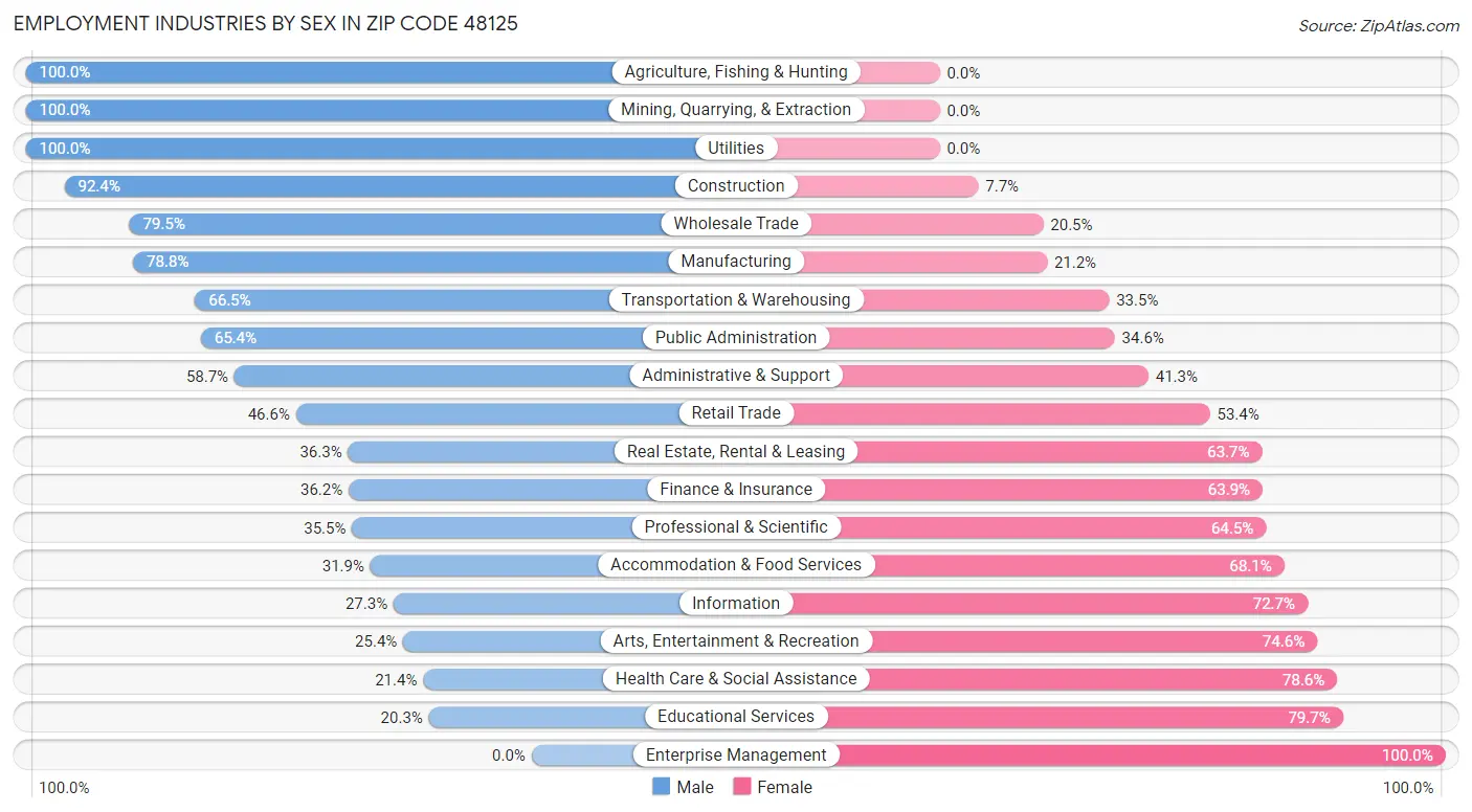 Employment Industries by Sex in Zip Code 48125