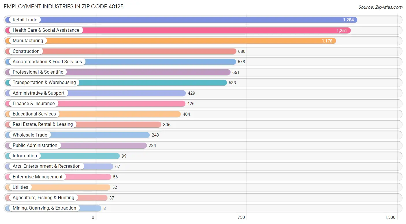 Employment Industries in Zip Code 48125