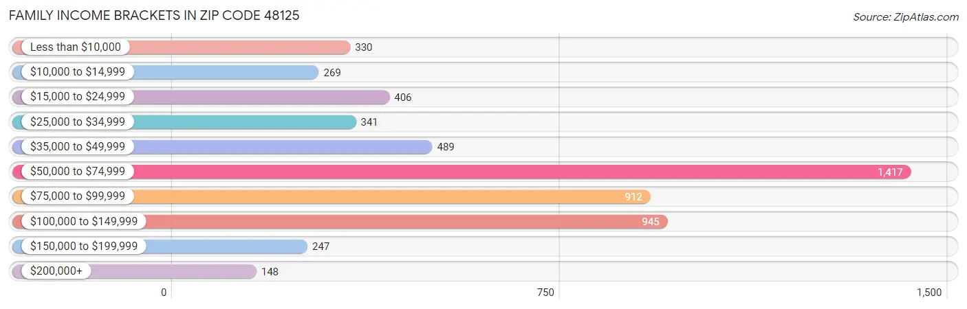 Family Income Brackets in Zip Code 48125