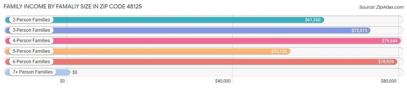 Family Income by Famaliy Size in Zip Code 48125