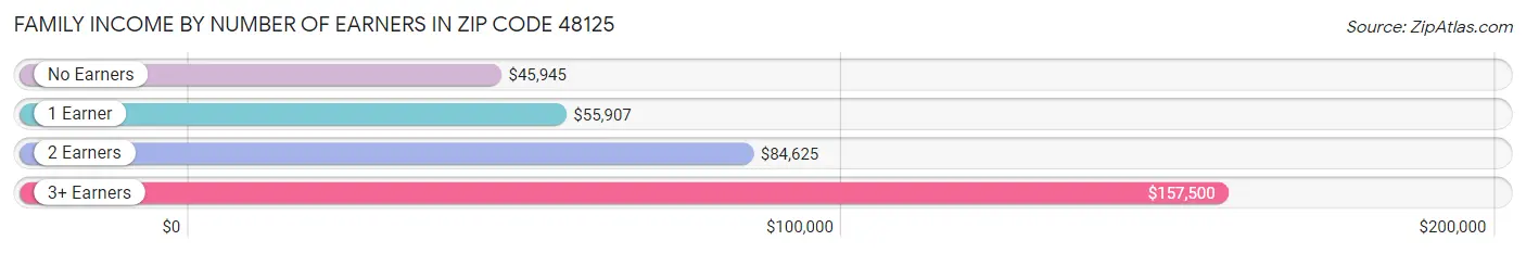 Family Income by Number of Earners in Zip Code 48125