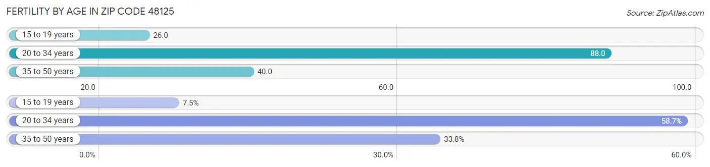 Female Fertility by Age in Zip Code 48125