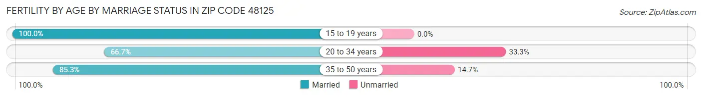 Female Fertility by Age by Marriage Status in Zip Code 48125