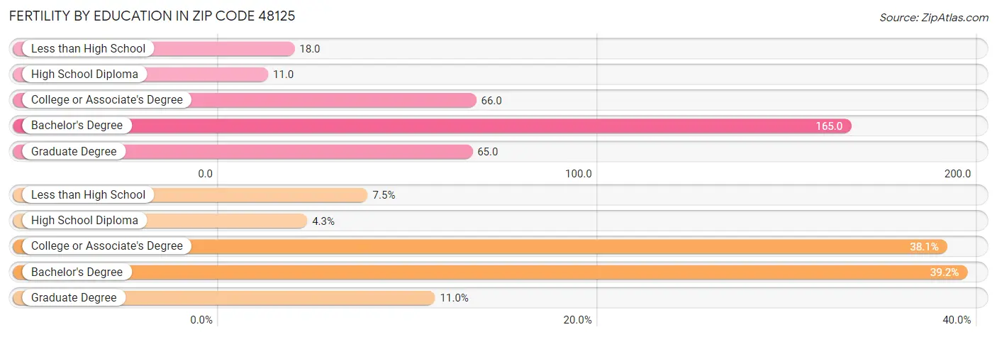 Female Fertility by Education Attainment in Zip Code 48125