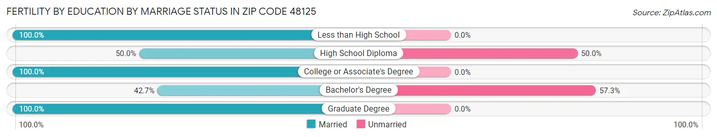 Female Fertility by Education by Marriage Status in Zip Code 48125