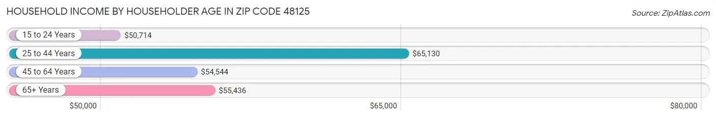 Household Income by Householder Age in Zip Code 48125