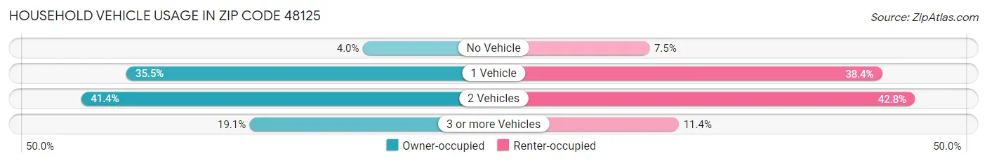 Household Vehicle Usage in Zip Code 48125