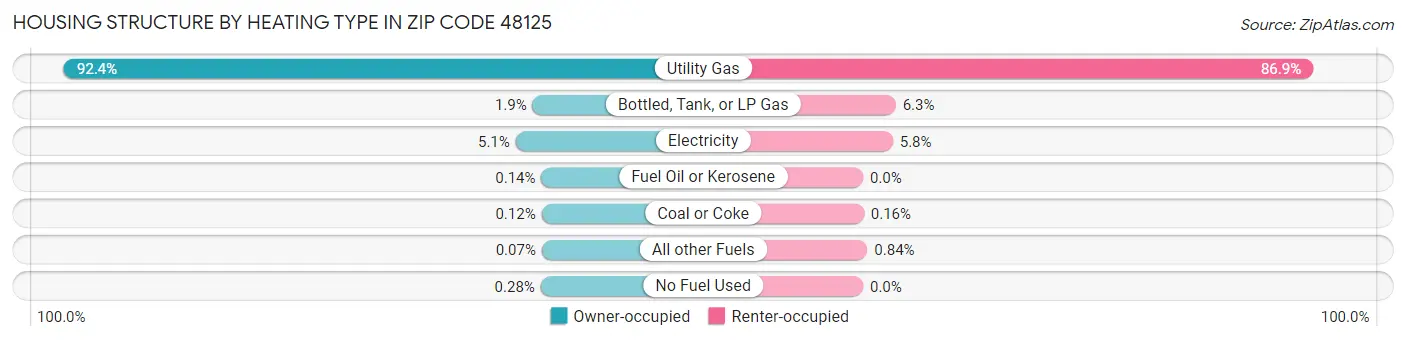 Housing Structure by Heating Type in Zip Code 48125