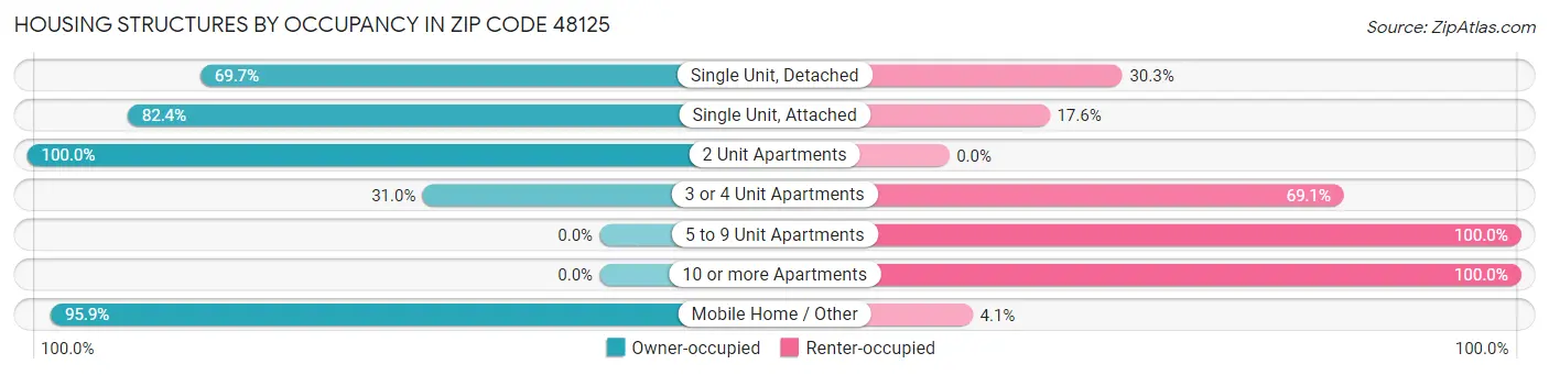 Housing Structures by Occupancy in Zip Code 48125