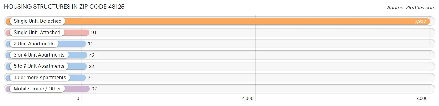 Housing Structures in Zip Code 48125