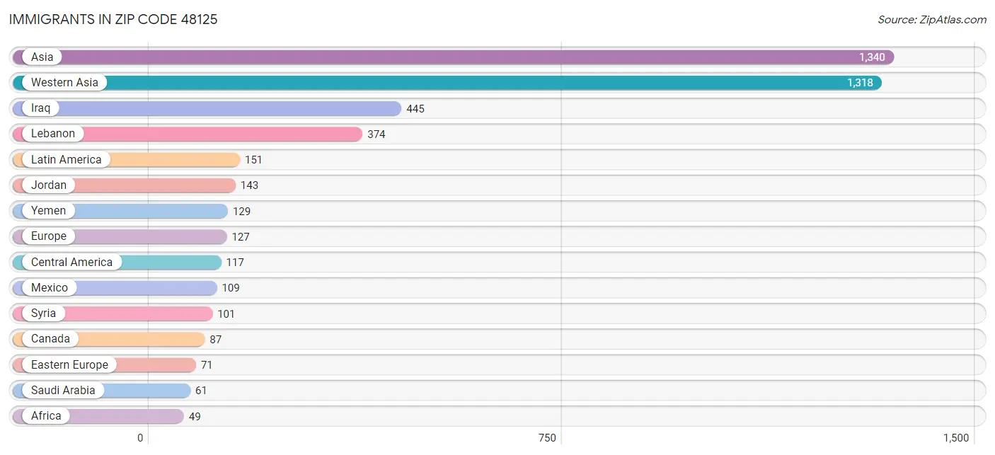 Immigrants in Zip Code 48125