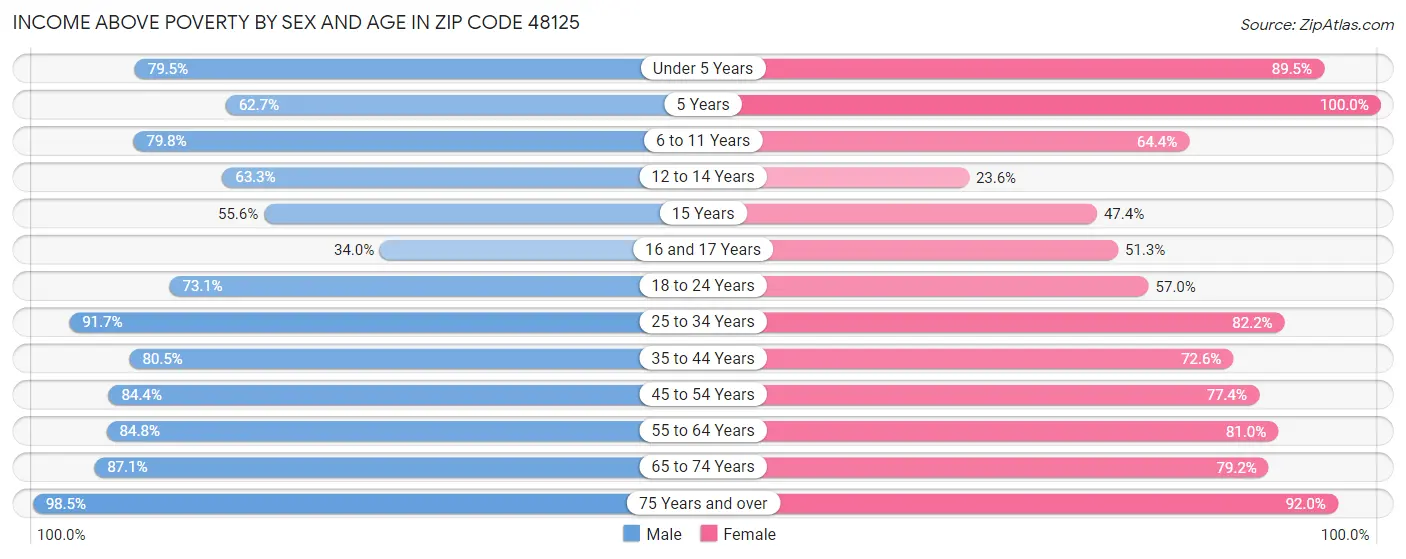 Income Above Poverty by Sex and Age in Zip Code 48125