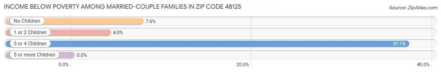 Income Below Poverty Among Married-Couple Families in Zip Code 48125