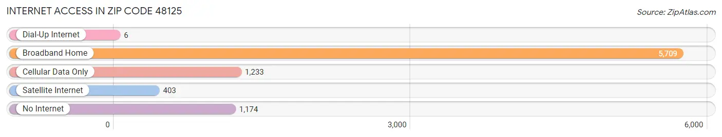 Internet Access in Zip Code 48125