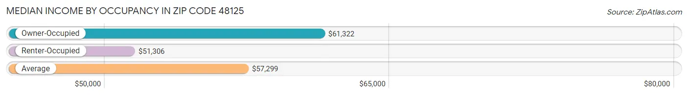 Median Income by Occupancy in Zip Code 48125