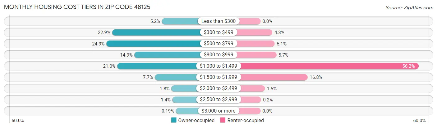 Monthly Housing Cost Tiers in Zip Code 48125