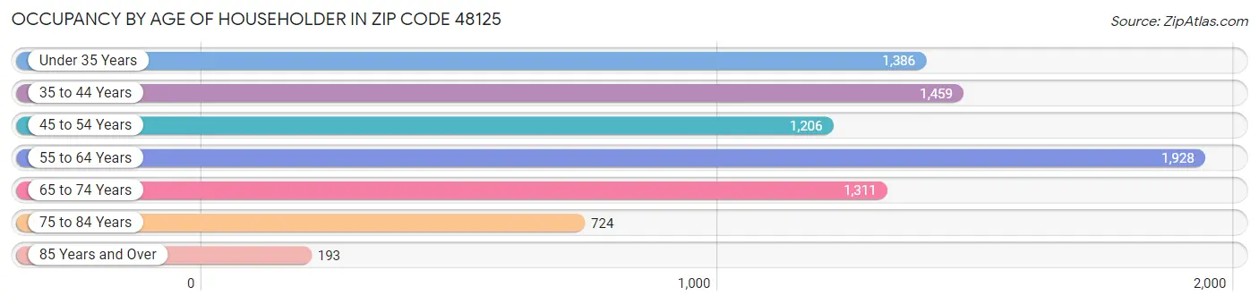 Occupancy by Age of Householder in Zip Code 48125