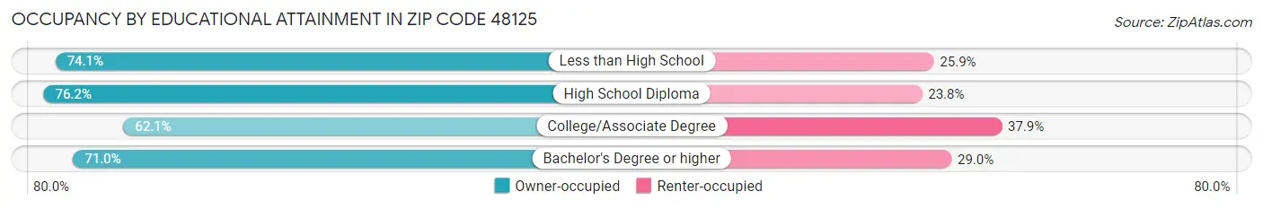 Occupancy by Educational Attainment in Zip Code 48125